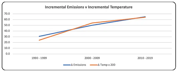 Incremental Emissions v Incremental Temperature