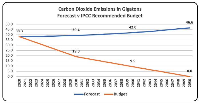 Carbon Dioxide Emissions in Gigatons Forecast v IPCC Recommended Budget