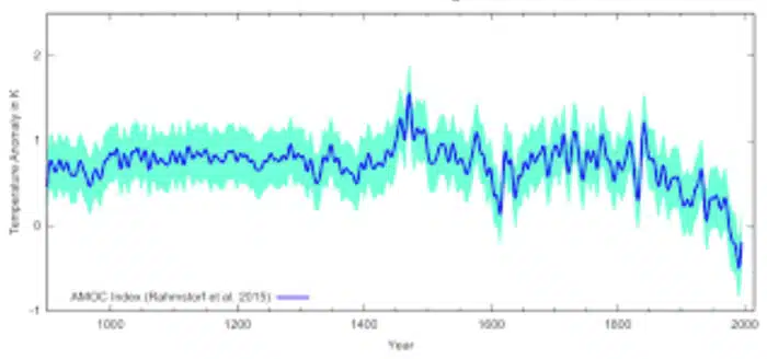 amoc index
