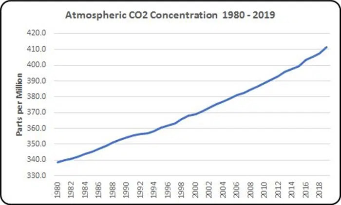 climate change in charts