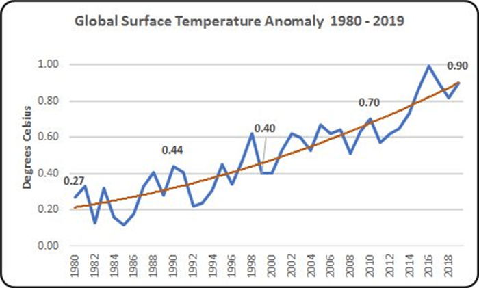 climate change in charts