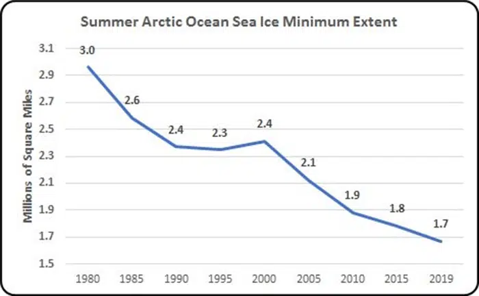climate change in charts