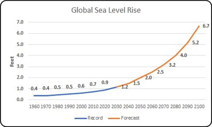 climate change in charts
