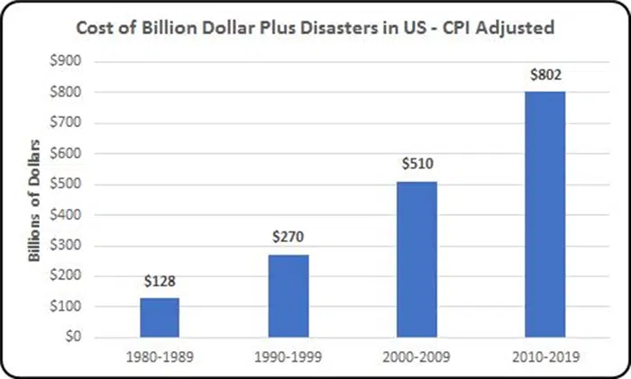 climate change in charts