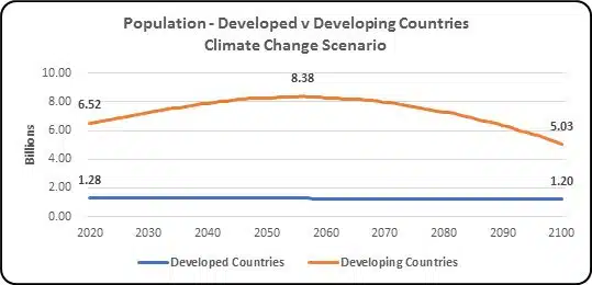 population and climate
