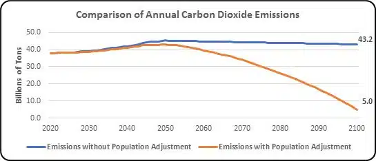 population and climate