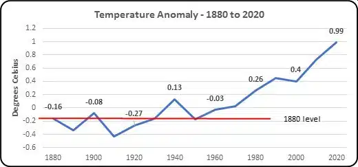 population and climate