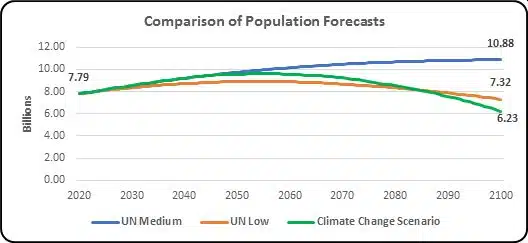 population and climate