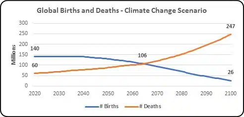population and climate