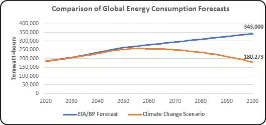 population and climate