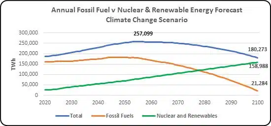population and climate